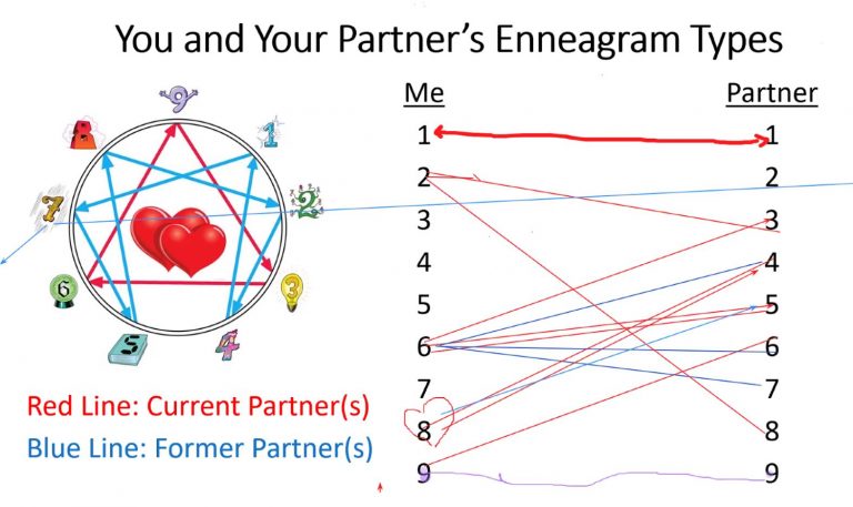 Which Enneagram Types Are Romantically Compatible — Enneagram And Love Schlegel Consulting